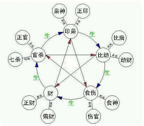 十神相生相克|八字十神生克关系 十神生克关系口诀